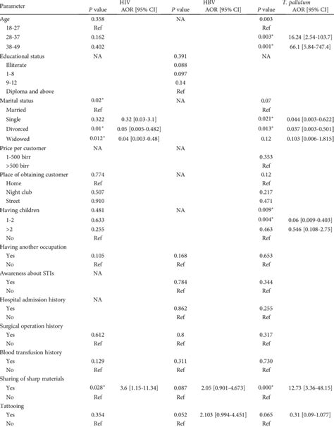 Associated Factors For Seroprevalence Of Hiv Hbv And T Pallidum