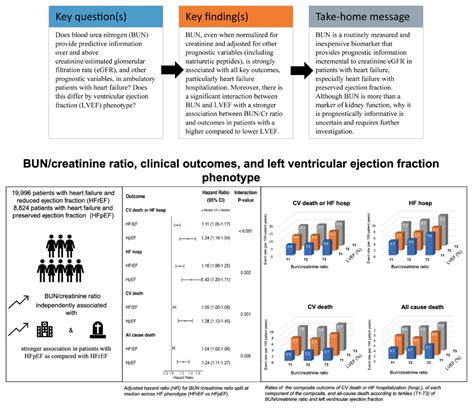 Independent Prognostic Importance Of Blood Urea Nitrogen To Creatinine