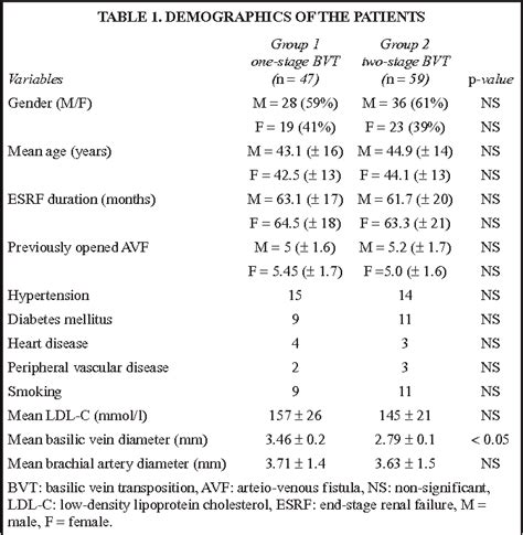 Table From Comparison Of One And Two Stage Basilic Vein