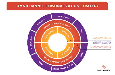 Omnichannel Personalization Baseline For Customer Experience