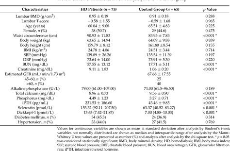 Table 1 From Serum Sclerostin Level Is Negatively Associated With Bone