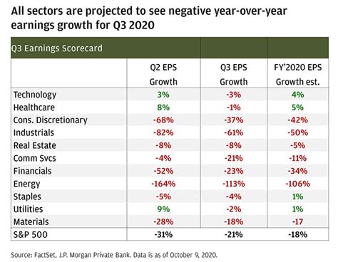 How To Interpret Q3 Earnings