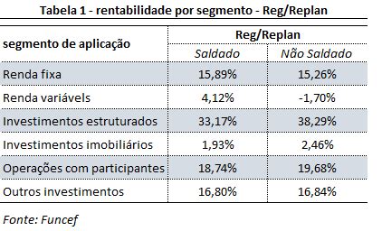 Em 2021 resultados muito ruins nos planos Funcef Deficit acumulado é