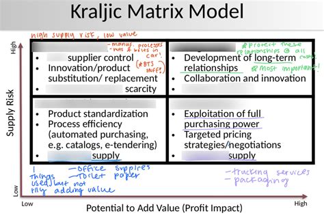 Kraljic Matrix Model Diagram Quizlet