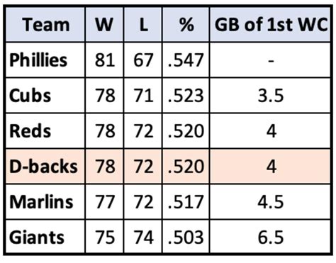 Nl Central Standings 2025 Wildcard Gladi Kaitlyn