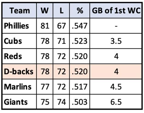 How Tie Breakers Impact D Backs NL Wild Card Chances Sports