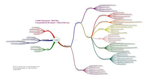 Conflict Management Mindmap Conflict Management Project Management