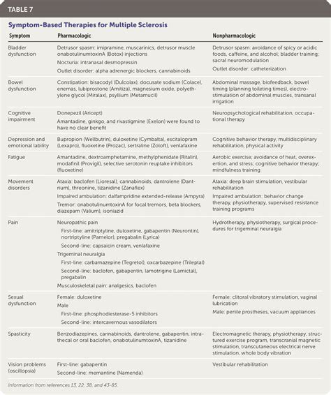 Multiple Sclerosis A Primary Care Perspective Aafp