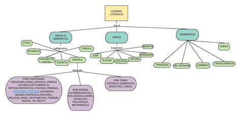 Mapa Conceptual De La Epopeya Mientos Images