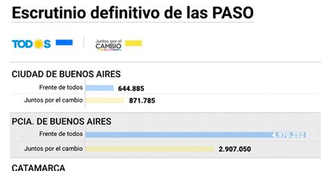 Provincia Por Provincia Cuáles Fueron Los Resultados De Las Paso Infobae