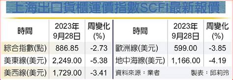 Scfi連四黑 運價現陰霾 長榮10／6法說聚焦 日報 工商時報