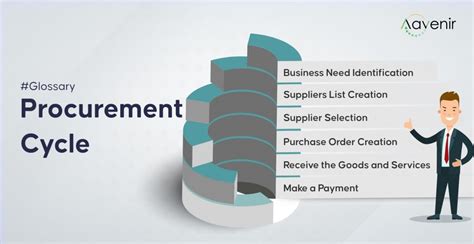 Procurement Cycle | Aavenir