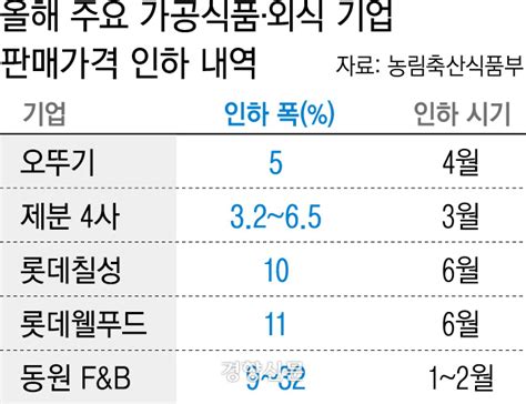 고물가에도 가격 인하한 식품·외식 기업들정부 물가안정 기조에 동참 전문가 정부 통제 때문 네이트 뉴스