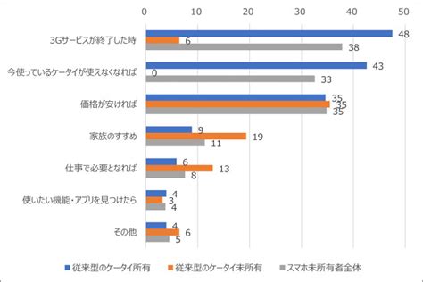 高齢者の大半が「きっかけがあればスマホを持ちたい」と考えていることが明らかに Buzzap！