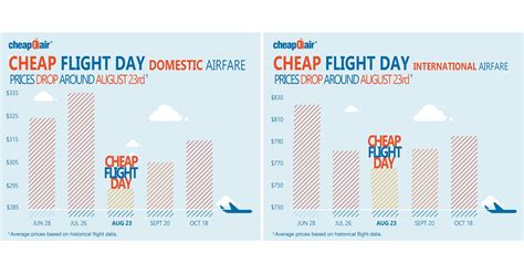 National Cheap Flight Day Is Here Cheapoair Reveals Off Peak Airfare