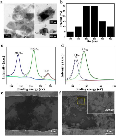 A Typical Tem Images Of The Exfoliated Mos Nanosheets B