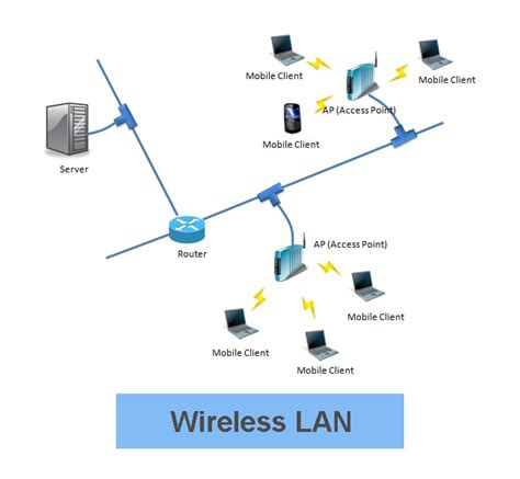 What is WLAN with example – IT Release