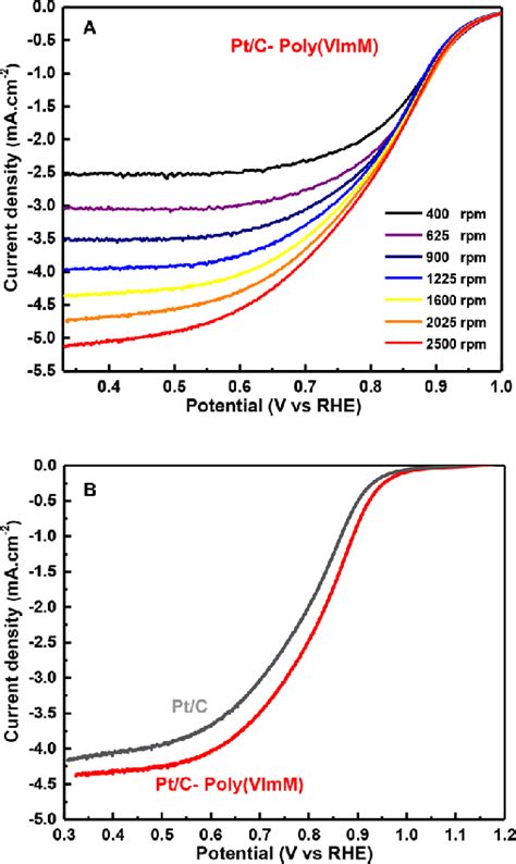 A ORR Polarization Curves Using RDE At Various Rotation Speeds With