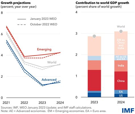 Imf Forecasts Weak Global Growth In Rebound Next Year Mirage News