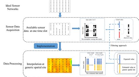 General Processing Of Spatio Temporal Data Download Scientific Diagram