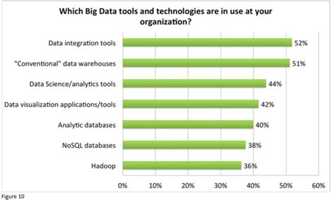 Wikibon Big Data Analytics Adoption Survey 2014 2015 Frequency