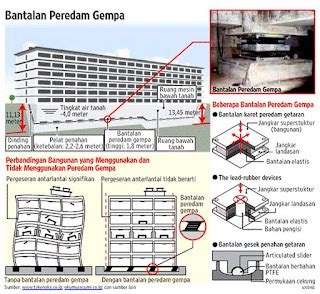 Konstruksi Rumah Tahan Gempa Bumi Model Desain Rumah Minimalis