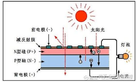 转一、光伏发电原理太阳光照在半导体p N结上，形成新的空穴 电子对，在p N结内建电场的作用下，空穴由n区流向p区，电子 雪球