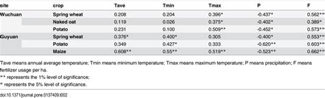 Correlation Coefficients Of Water Use Efficiency Of Spring Wheat Naked