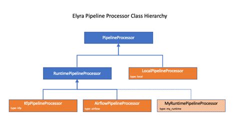 Pipelines