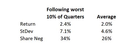 Bob Elliott On Twitter Asset Prices Typically Do Better A Bit Better