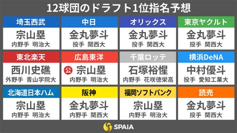 12球団ドラフト1位指名予想 事前公表は広島のみ、最多競合は5球団の関大・金丸夢斗？【プロ野球】｜【spaia】スパイア