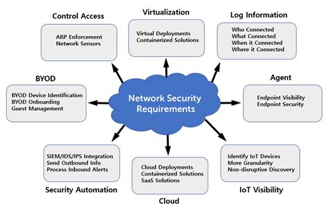 Introducing Zero Trust Network Access Control Zt Nac Genians