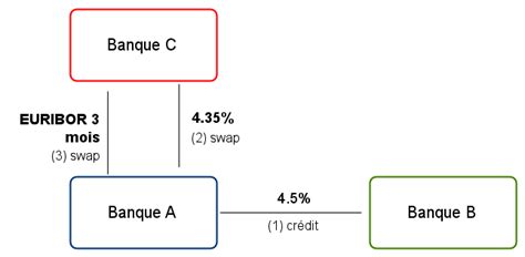 Calcul Taux Swap