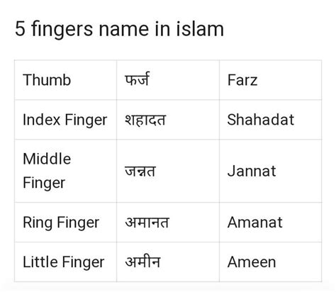 5 finger name in islam | Islam, Islamic quotes in english, Learn islam