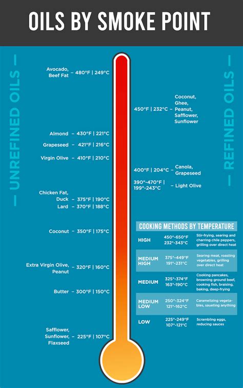 What Is Oil’s Smoke Point And Does It Really Matter Cookd Blog