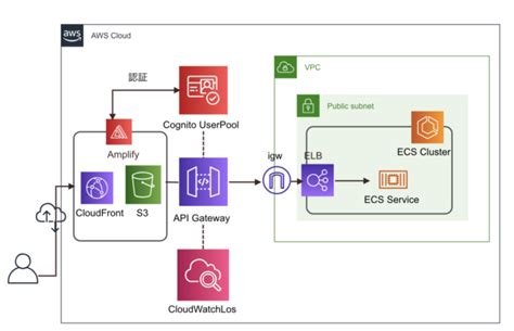 Amplify で既存Cognito と 既存APIGateway を使ってみる DevelopersIO