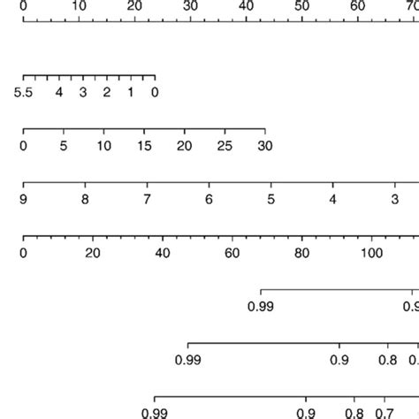 Nomogram For Predicting 1 3 And 5 Year OS Of LIHC Patients In The