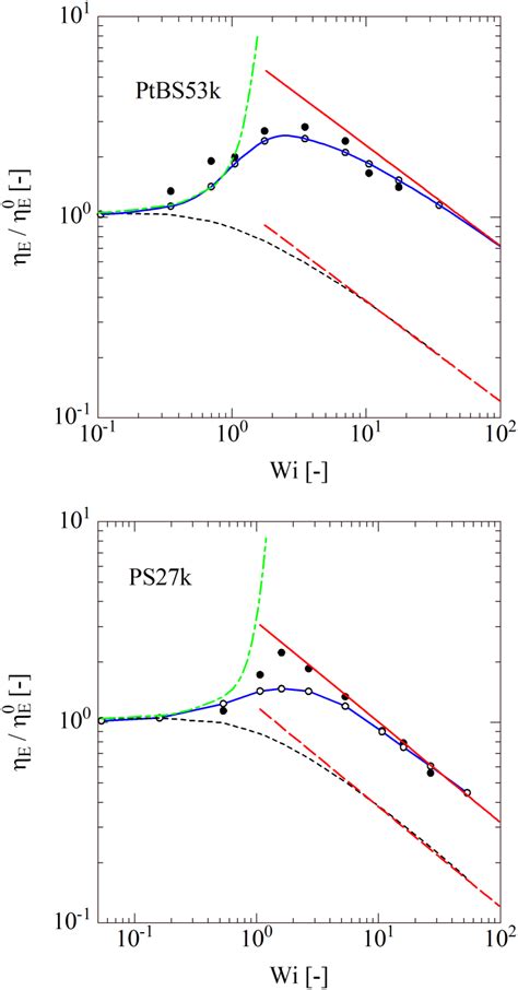 Comparison Between The Normalized Steady State Elongational Viscosity