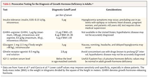 Growth Hormone Deficiency