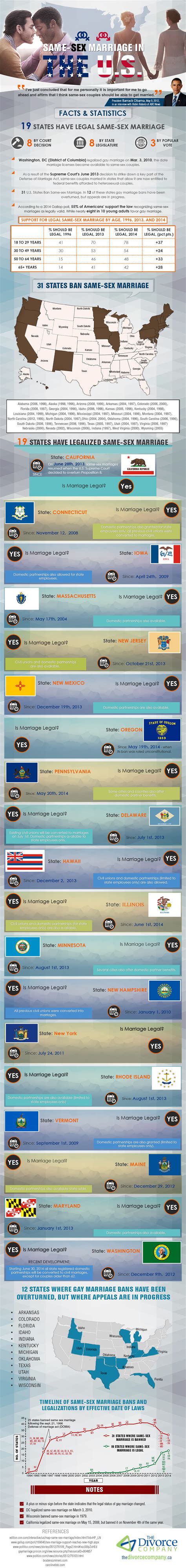 Same Sex Marriage In The Us Infographic Visualistan