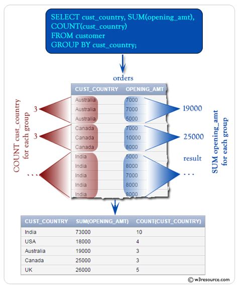 SQL SUM With GROUP By W3resource