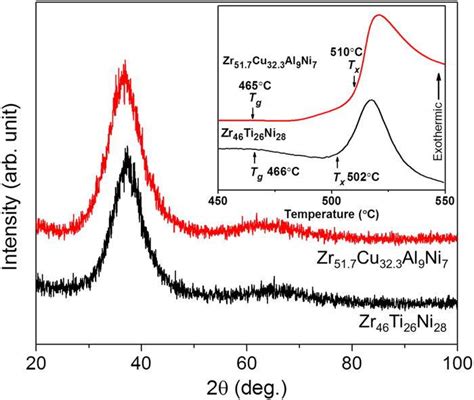 Xrd Patterns Of Tfmgs Confirming The Amorphous State Inset Is The Dsc