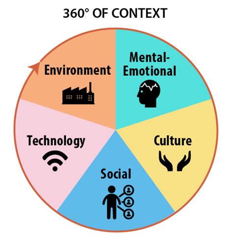 The Importance Of Context In Learning Design