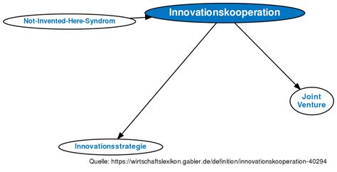 Innovationskooperation • Definition Gabler Wirtschaftslexikon