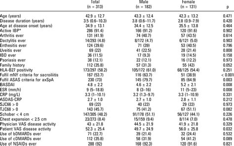 Axial Spondyloarthritis Axspa Comparison Between Males And Females Download Scientific Diagram