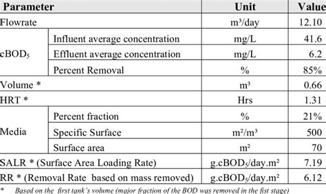 Cbod 5 Loadings Simulation B Download Table