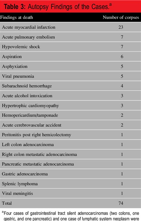 Table 3 From Prevalence Of Imaging Detected Silent Male Breast Cancer In Autopsy Specimens