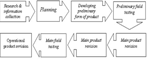 The Stage Of Borg And Gall Randd Model Download Scientific Diagram