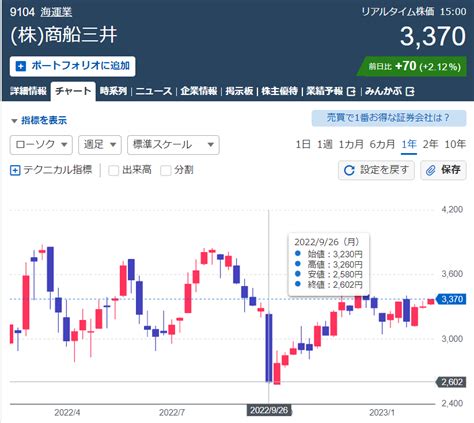 No370407 ＞配当権利落ち後はダブルスコア 株商船三井【9104】の掲示板 20230211〜20230215