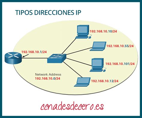 Estructura De Direcciones Ipv4d Ccna Desde Cero